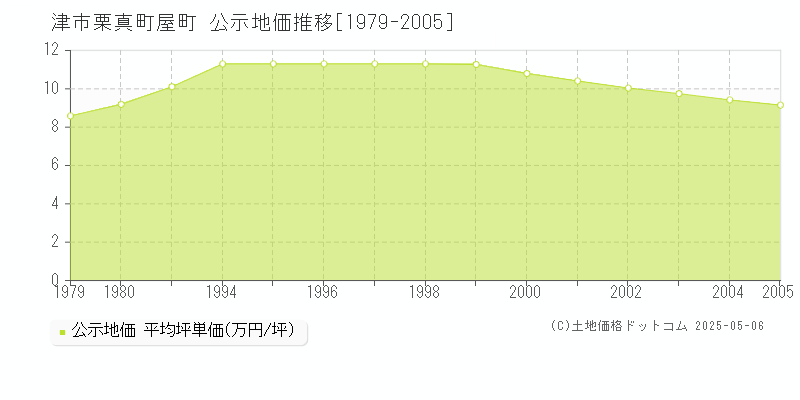 津市栗真町屋町の地価公示推移グラフ 