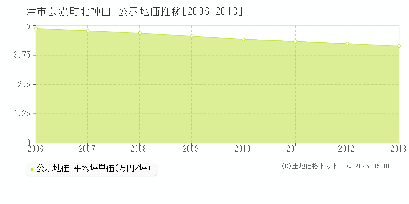 芸濃町北神山(津市)の公示地価推移グラフ(坪単価)[2006-2013年]