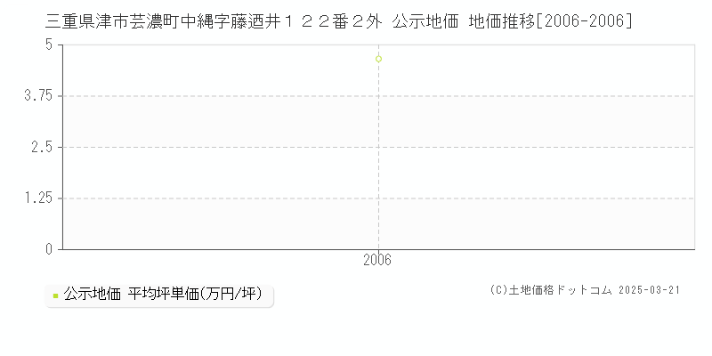 三重県津市芸濃町中縄字藤迺井１２２番２外 公示地価 地価推移[2006-2006]