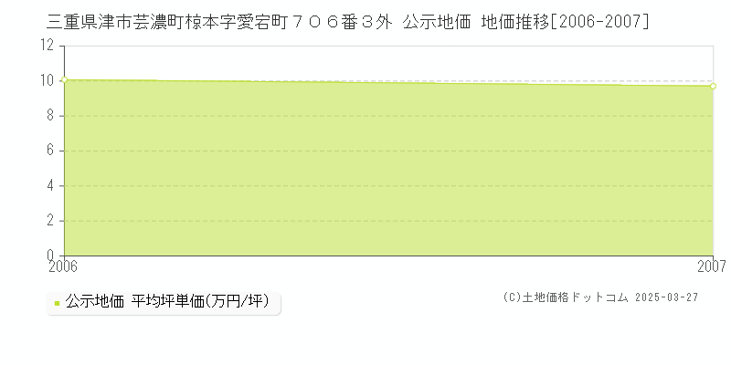三重県津市芸濃町椋本字愛宕町７０６番３外 公示地価 地価推移[2006-2007]