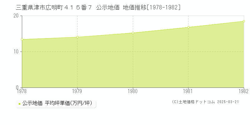 三重県津市広明町４１５番７ 公示地価 地価推移[1978-1982]