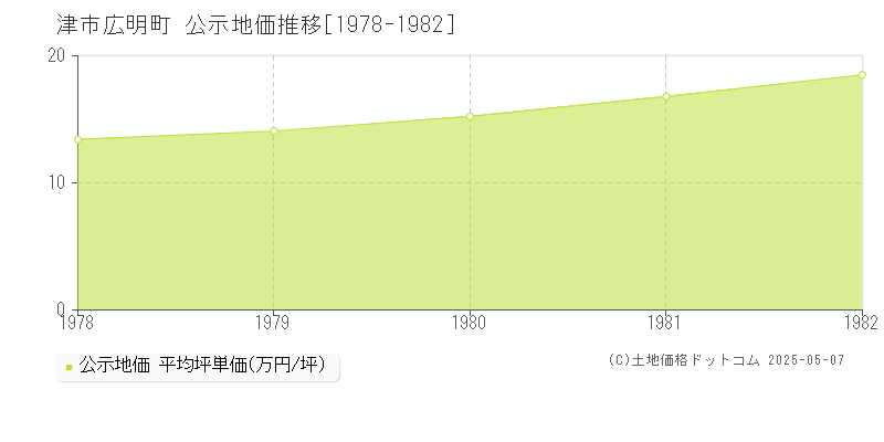 広明町(津市)の公示地価推移グラフ(坪単価)[1978-1982年]