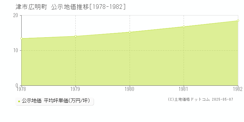 津市広明町の地価公示推移グラフ 