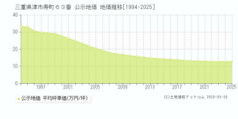 三重県津市寿町６３番 公示地価 地価推移[1994-2025]