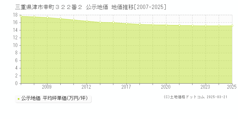 三重県津市幸町３２２番２ 公示地価 地価推移[2007-2025]