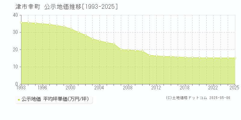 津市幸町の地価公示推移グラフ 