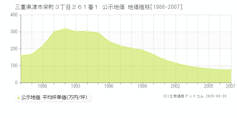 三重県津市栄町３丁目２６１番１ 公示地価 地価推移[1988-2007]
