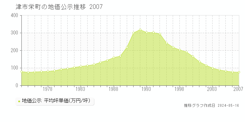 津市栄町の地価公示推移グラフ 