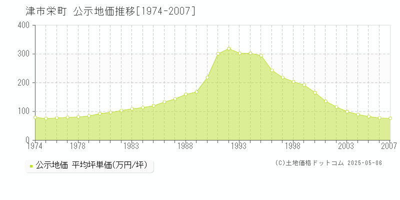 栄町(津市)の公示地価推移グラフ(坪単価)[1974-2007年]
