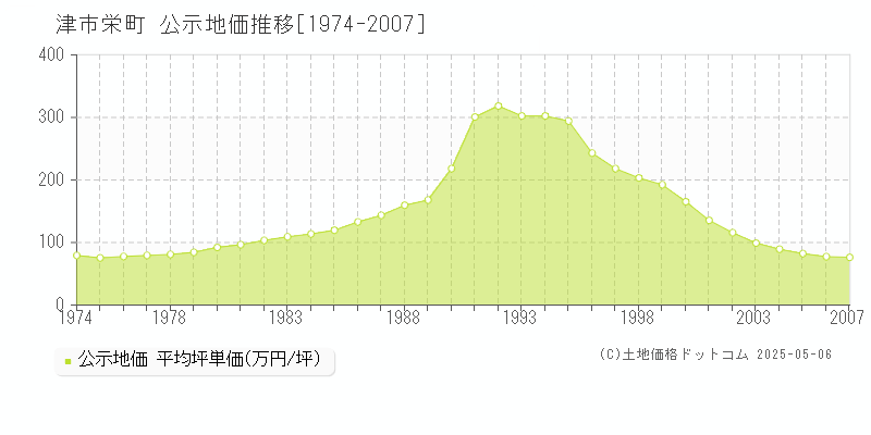 津市栄町の地価公示推移グラフ 