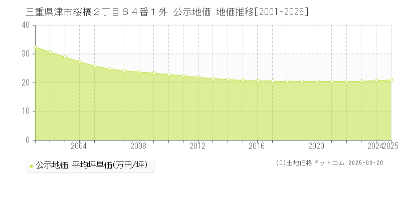 三重県津市桜橋２丁目８４番１外 公示地価 地価推移[2001-2025]