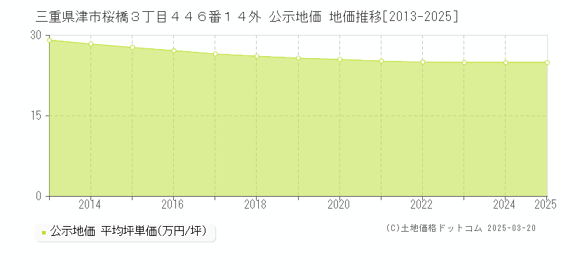 三重県津市桜橋３丁目４４６番１４外 公示地価 地価推移[2013-2025]