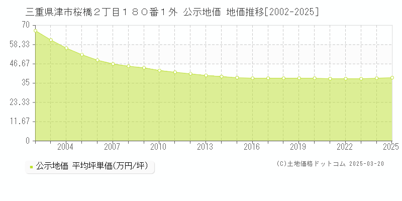 三重県津市桜橋２丁目１８０番１外 公示地価 地価推移[2002-2025]