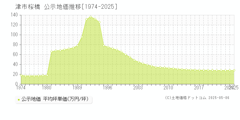 桜橋(津市)の公示地価推移グラフ(坪単価)[1974-2025年]