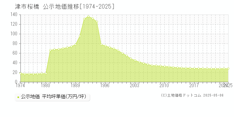 津市桜橋の地価公示推移グラフ 