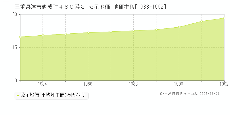 三重県津市修成町４８０番３ 公示地価 地価推移[1983-1992]