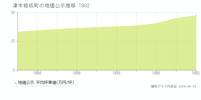 津市修成町の地価公示推移グラフ 