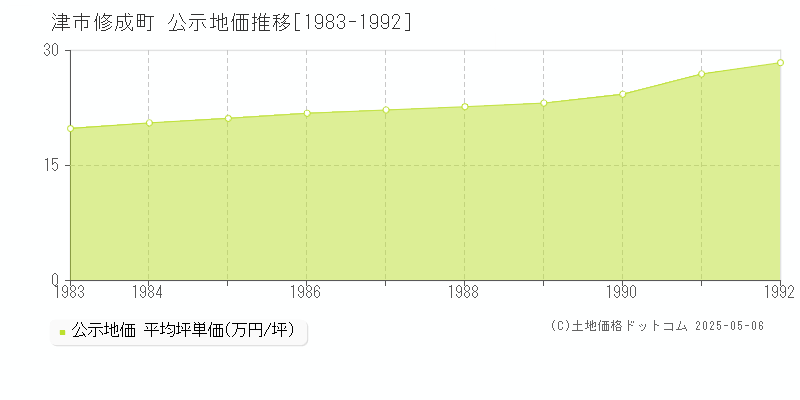修成町(津市)の公示地価推移グラフ(坪単価)[1983-1992年]
