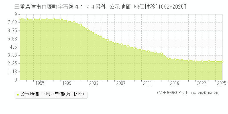 三重県津市白塚町字石神４１７４番外 公示地価 地価推移[1992-2025]