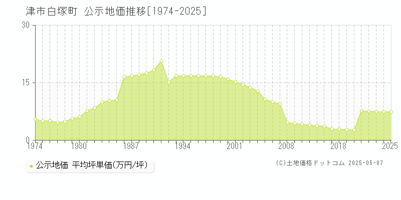 白塚町(津市)の公示地価推移グラフ(坪単価)[1974-2025年]