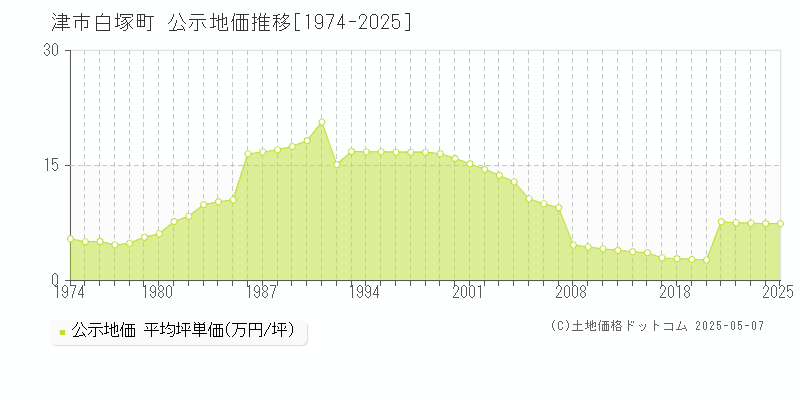 津市白塚町の地価公示推移グラフ 