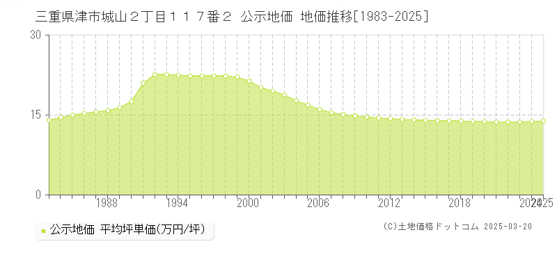 三重県津市城山２丁目１１７番２ 公示地価 地価推移[1983-2025]