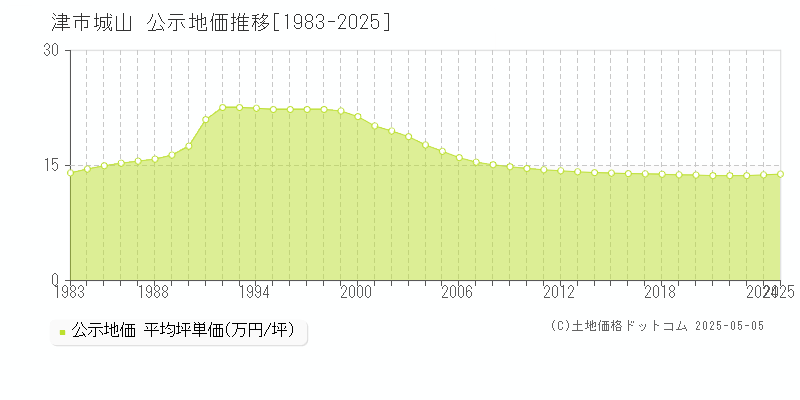 城山(津市)の公示地価推移グラフ(坪単価)[1983-2025年]