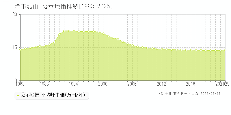 津市城山の地価公示推移グラフ 