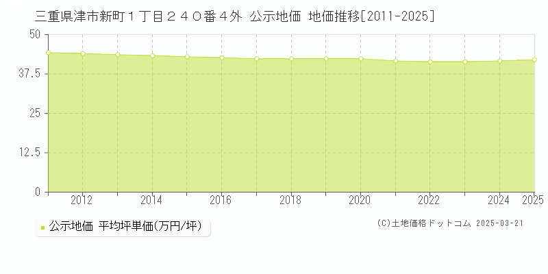 三重県津市新町１丁目２４０番４外 公示地価 地価推移[2011-2025]