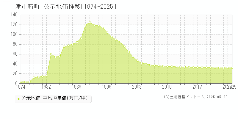 新町(津市)の公示地価推移グラフ(坪単価)[1974-2025年]
