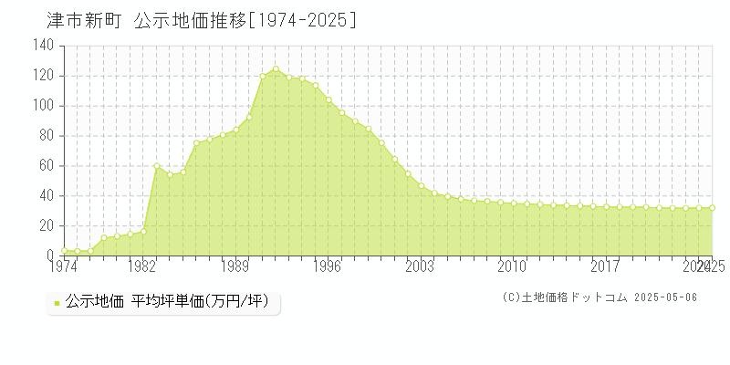 津市新町の地価公示推移グラフ 