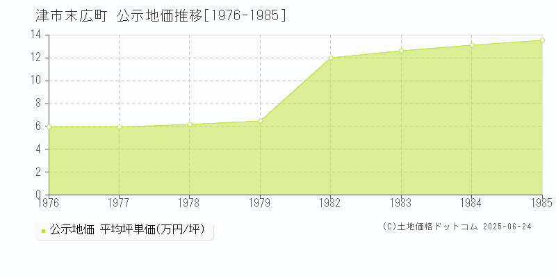 末広町(津市)の公示地価推移グラフ(坪単価)[1976-1985年]