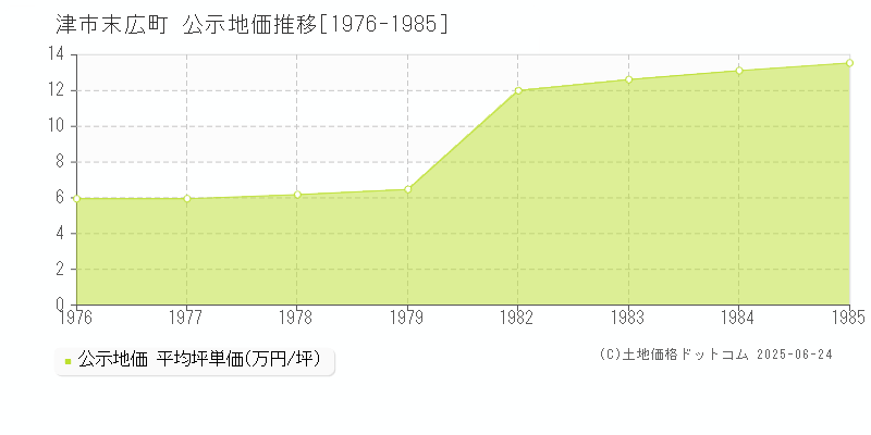 津市末広町の地価公示推移グラフ 