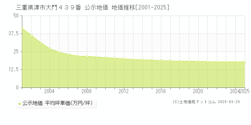 三重県津市大門４３９番 公示地価 地価推移[2001-2025]