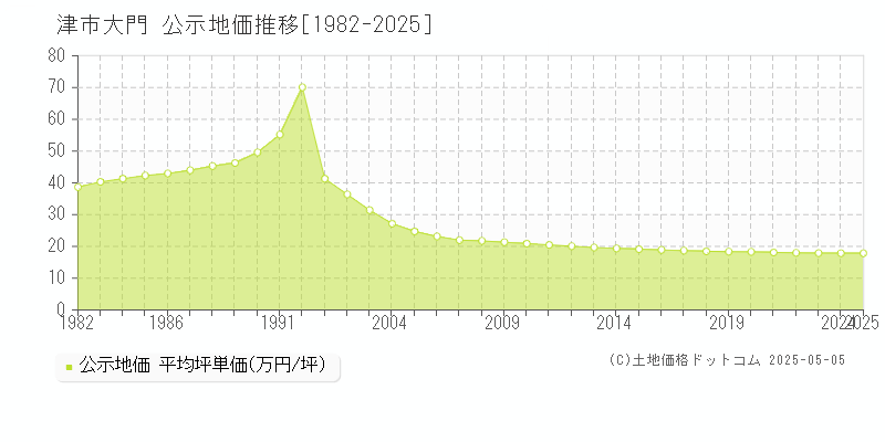 大門(津市)の公示地価推移グラフ(坪単価)[1982-2025年]