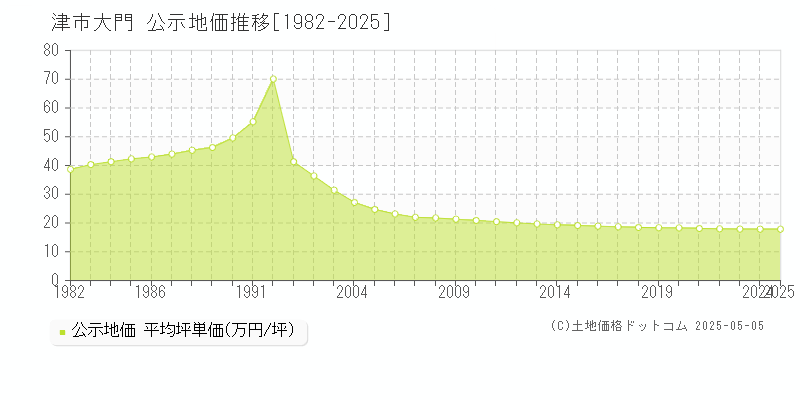 津市大門の地価公示推移グラフ 