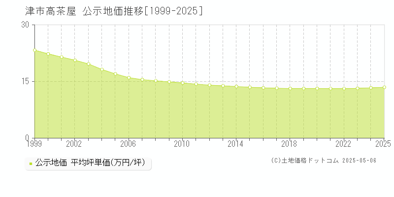 高茶屋(津市)の公示地価推移グラフ(坪単価)[1999-2025年]