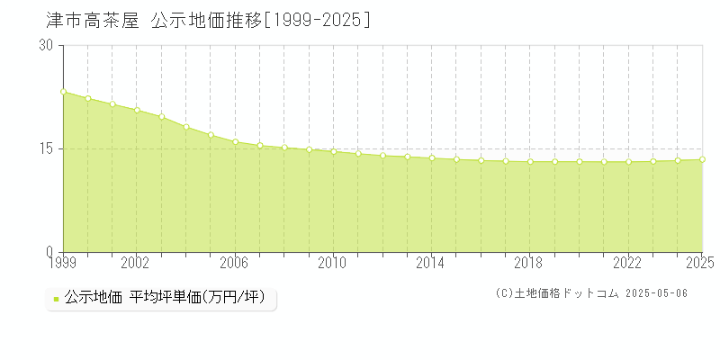 津市高茶屋の地価公示推移グラフ 