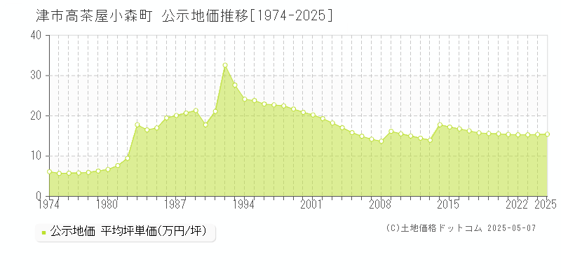 高茶屋小森町(津市)の公示地価推移グラフ(坪単価)[1974-2025年]