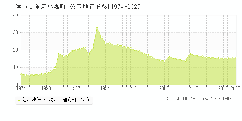 津市高茶屋小森町の地価公示推移グラフ 