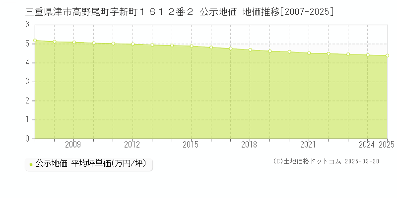 三重県津市高野尾町字新町１８１２番２ 公示地価 地価推移[2007-2025]