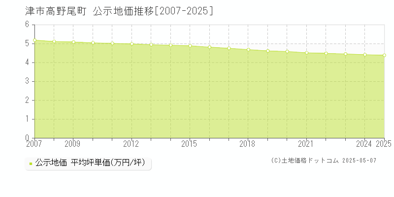 高野尾町(津市)の公示地価推移グラフ(坪単価)[2007-2025年]