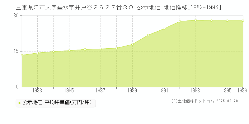 三重県津市大字垂水字井戸谷２９２７番３９ 公示地価 地価推移[1982-1996]
