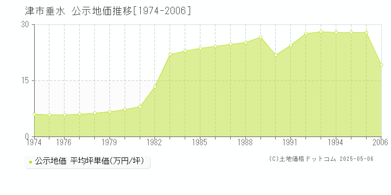 垂水(津市)の公示地価推移グラフ(坪単価)[1974-1996年]