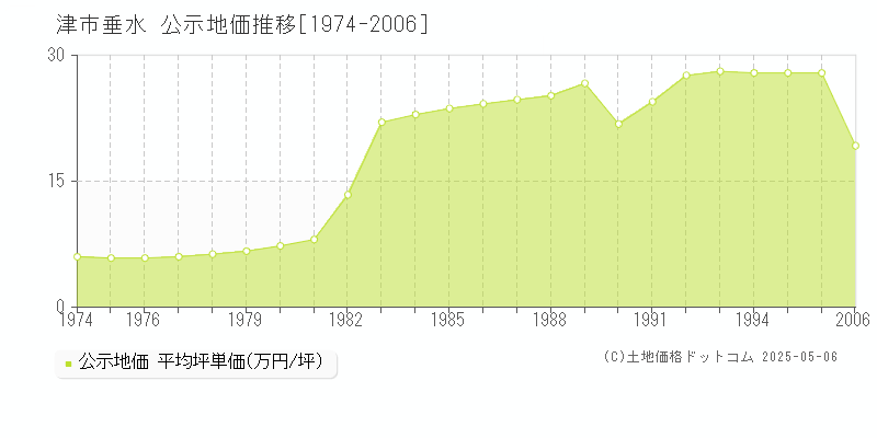 津市垂水の地価公示推移グラフ 