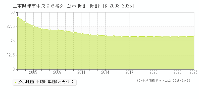 三重県津市中央９６番外 公示地価 地価推移[2003-2025]