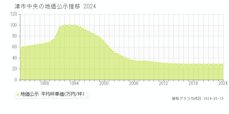 津市中央の地価公示推移グラフ 