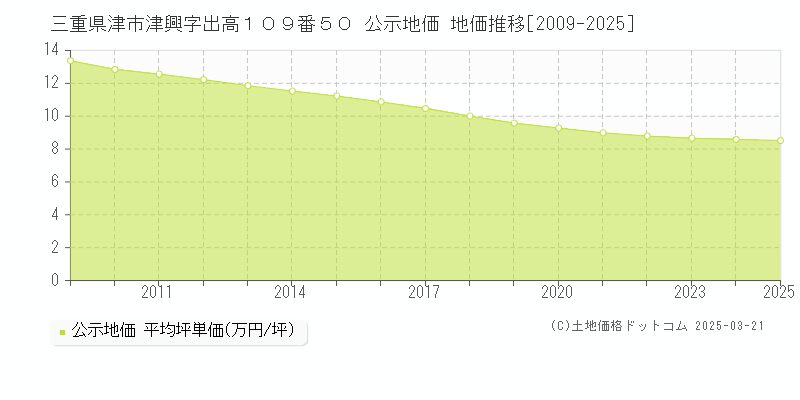 三重県津市津興字出高１０９番５０ 公示地価 地価推移[2009-2025]