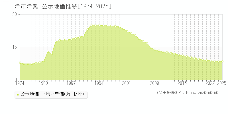 津興(津市)の公示地価推移グラフ(坪単価)[1974-2025年]