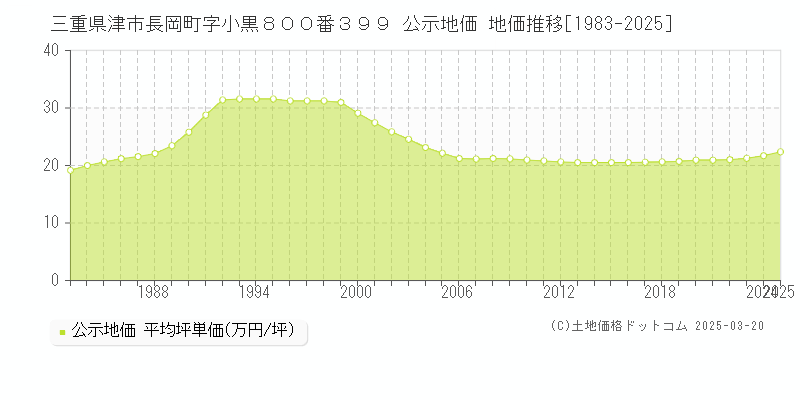 三重県津市長岡町字小黒８００番３９９ 公示地価 地価推移[1983-2025]